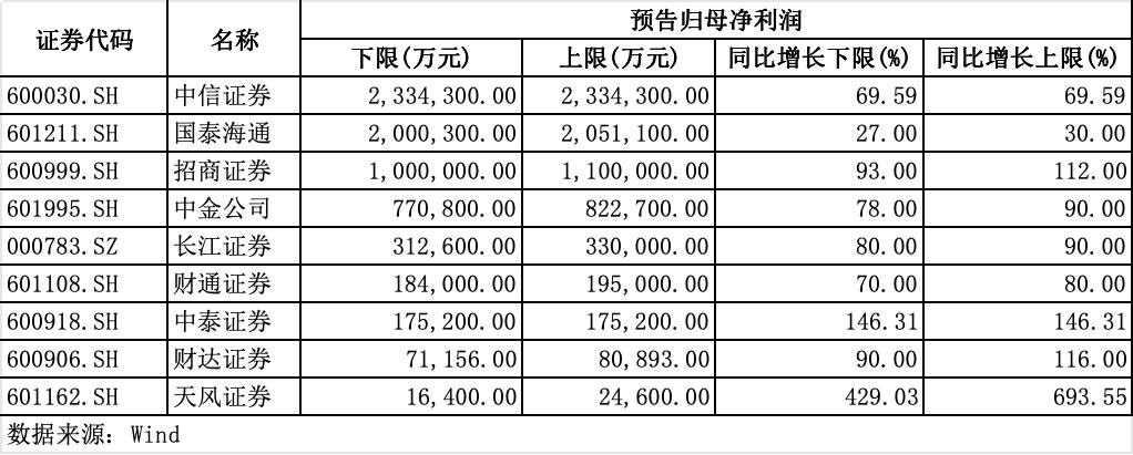 “牛市旗手”业绩爆发!9家券商中报预喜,3家冲进百亿净利阵营