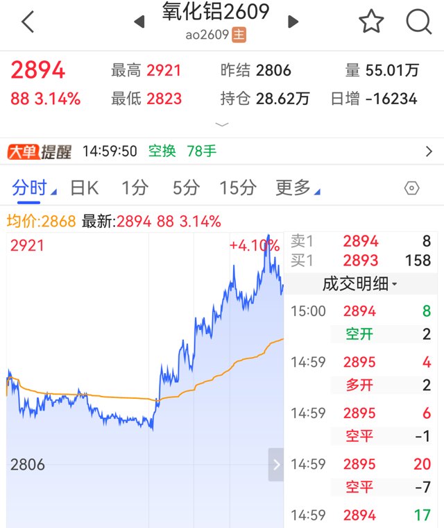 几内亚 传来新消息!氧化铝期价“四连阳”